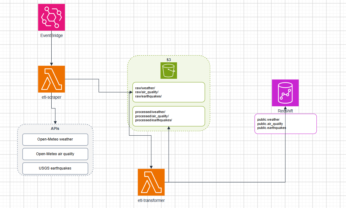 AWS serverless ETL pipeline workshop architecture