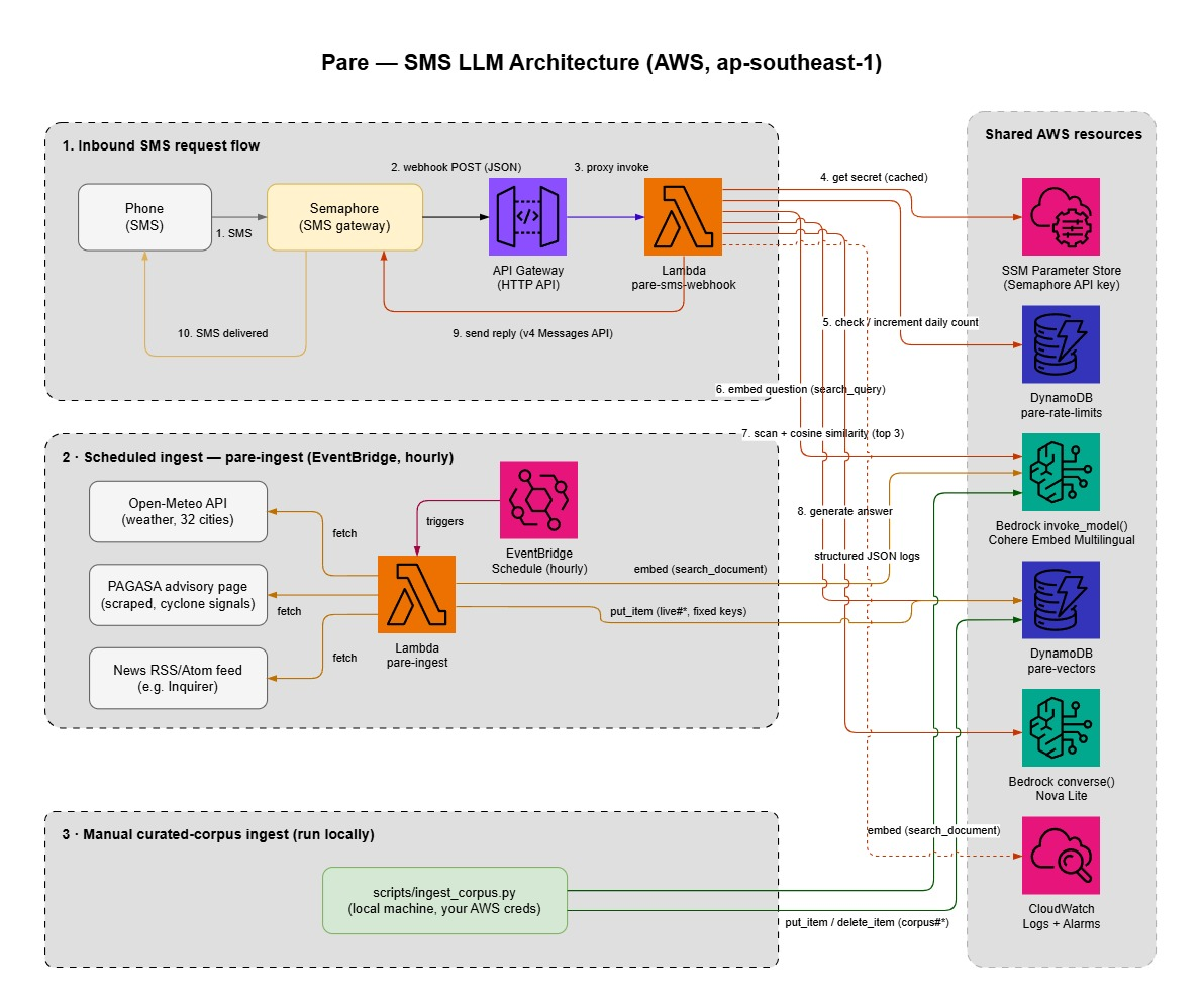 Pare SMS assistant project interface
